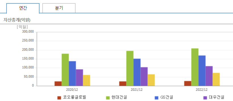 코오롱글로벌 경쟁사 펀더멘털 비교