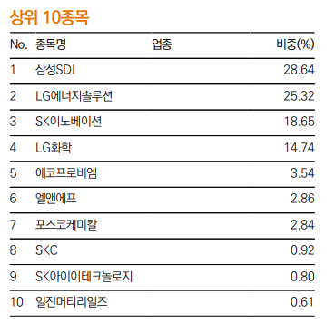 Tiger KRX 2차전지 K-뉴딜 상위종목