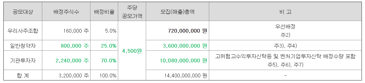 쓰리빌리언 공모주 수요예측결과 상장일