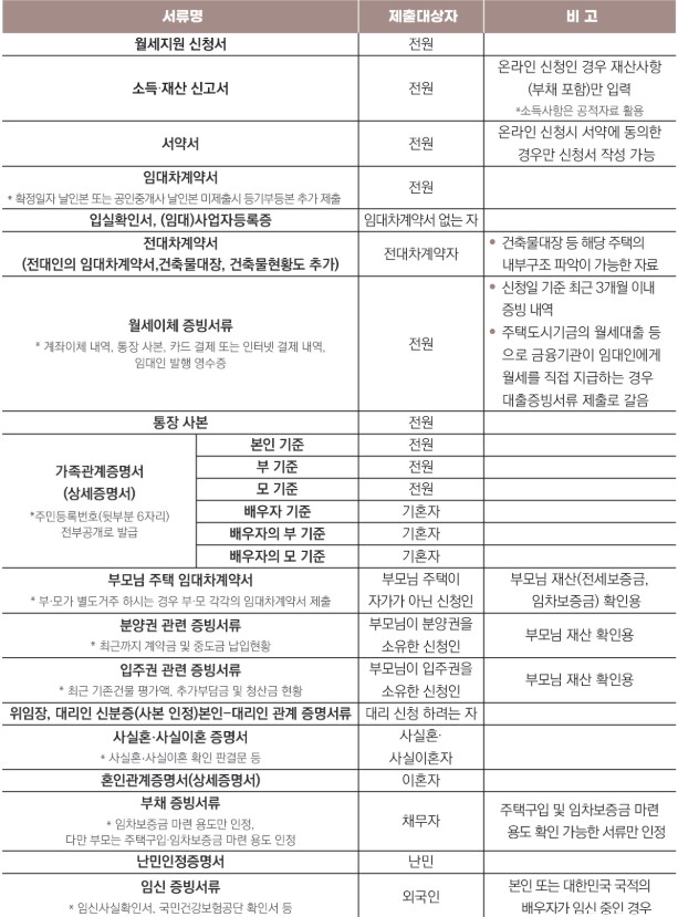 청년월세특별지원의 대상, 선정 기준, 신청 서류, 신청 기간 및 방법