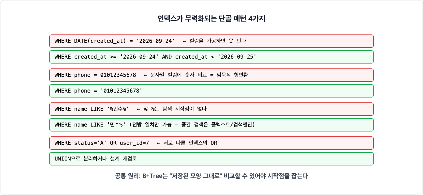 인덱스가 무력화되는 패턴 4가지. 컬럼을 함수로 가공하면 못 타고, 타입이 다르면 암묵적 형변환으로 못 타고, 앞에 퍼센트가 붙은 LIKE는 시작점이 없고, 서로 다른 인덱스의 OR도 활용이 어렵다