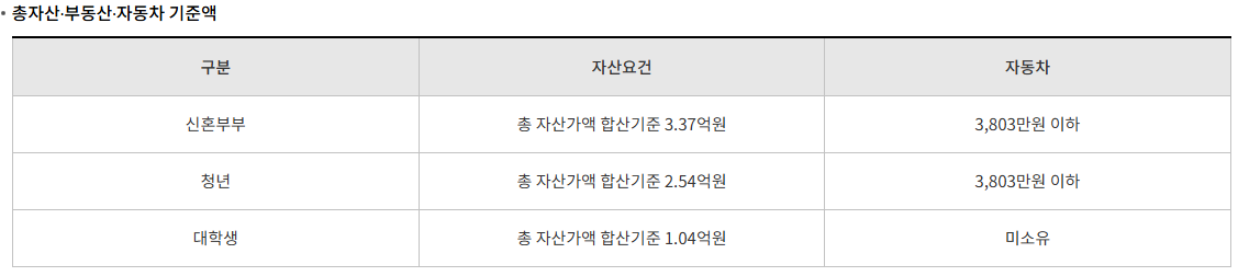 행복주택 자산기준