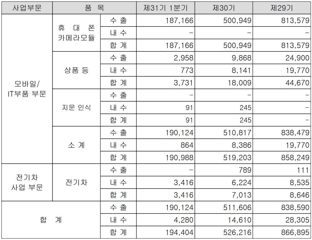 캠시스 - 실적 구분 현황(2022년 1분기)