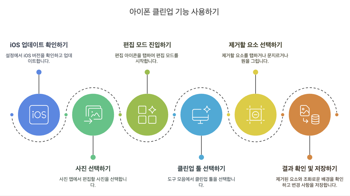 아이폰 클린업 사용 절차