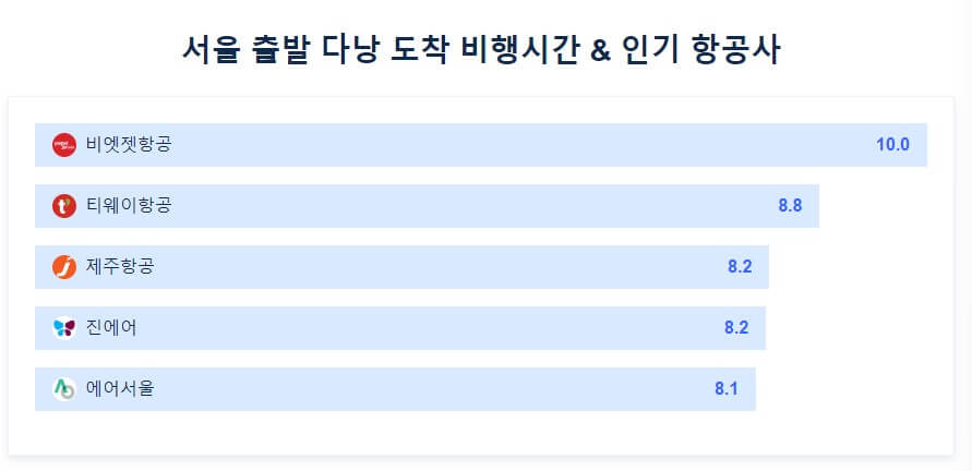 다낭 자유 여행