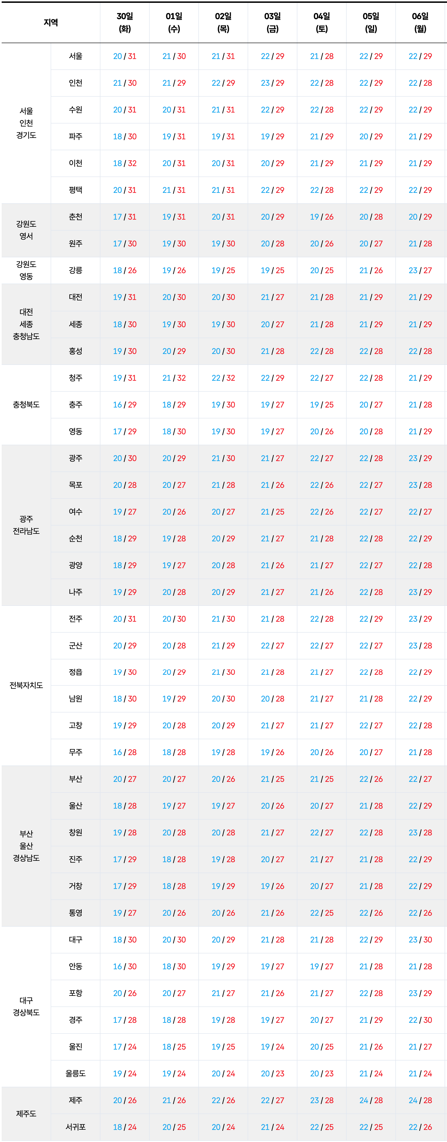 2026년 6월 30일 7월 6일 전국 기온 예보