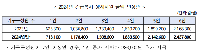 긴급생계지원금 대상자 확인하는 방법