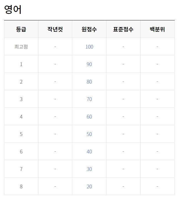고1 3월 모의고사 등급컷 시험후기