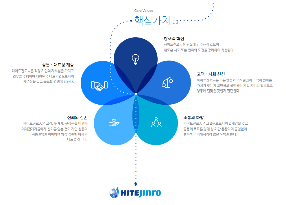 하이트진로-연봉-합격자 스펙-신입초봉-외국어능력