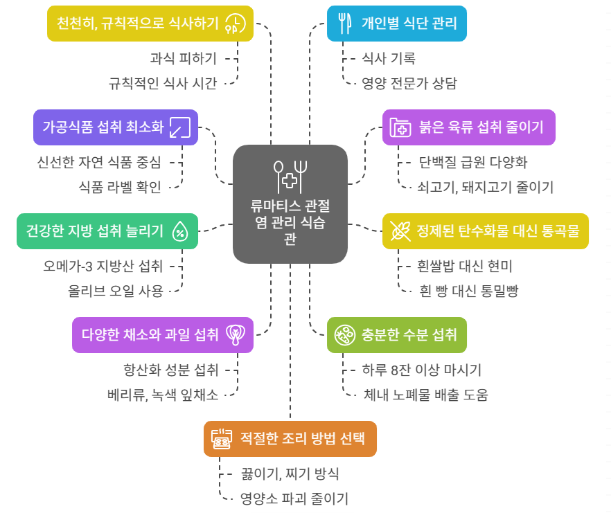 류마티스 관절염 관리 식습관