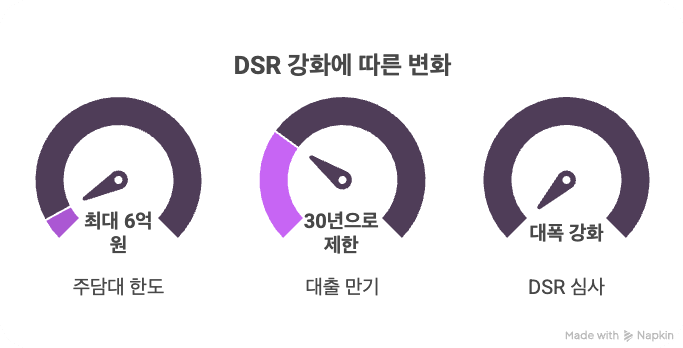 DSR 강화에 따른 변화를 표로 설명