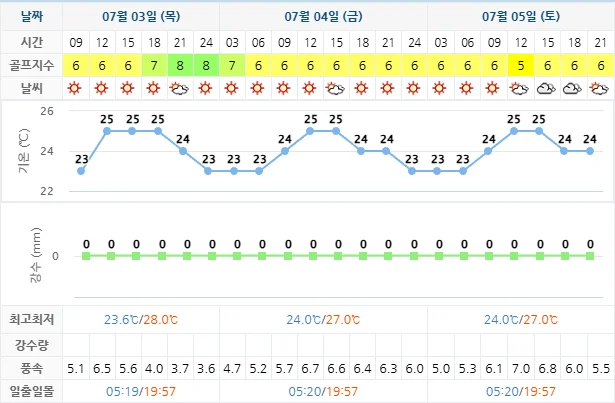 7월 3일 기준 골든베이cc 날씨 안내