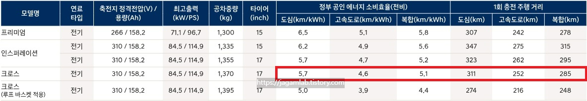 2026 캐스퍼 일렉트릭 크로스 공차 중량, 전비 및 1회 충전 주행 거리