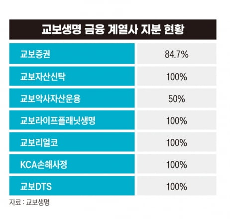 교보생명 금융 계열사 지분 현황