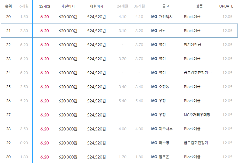 새마을금고 예금금리비교