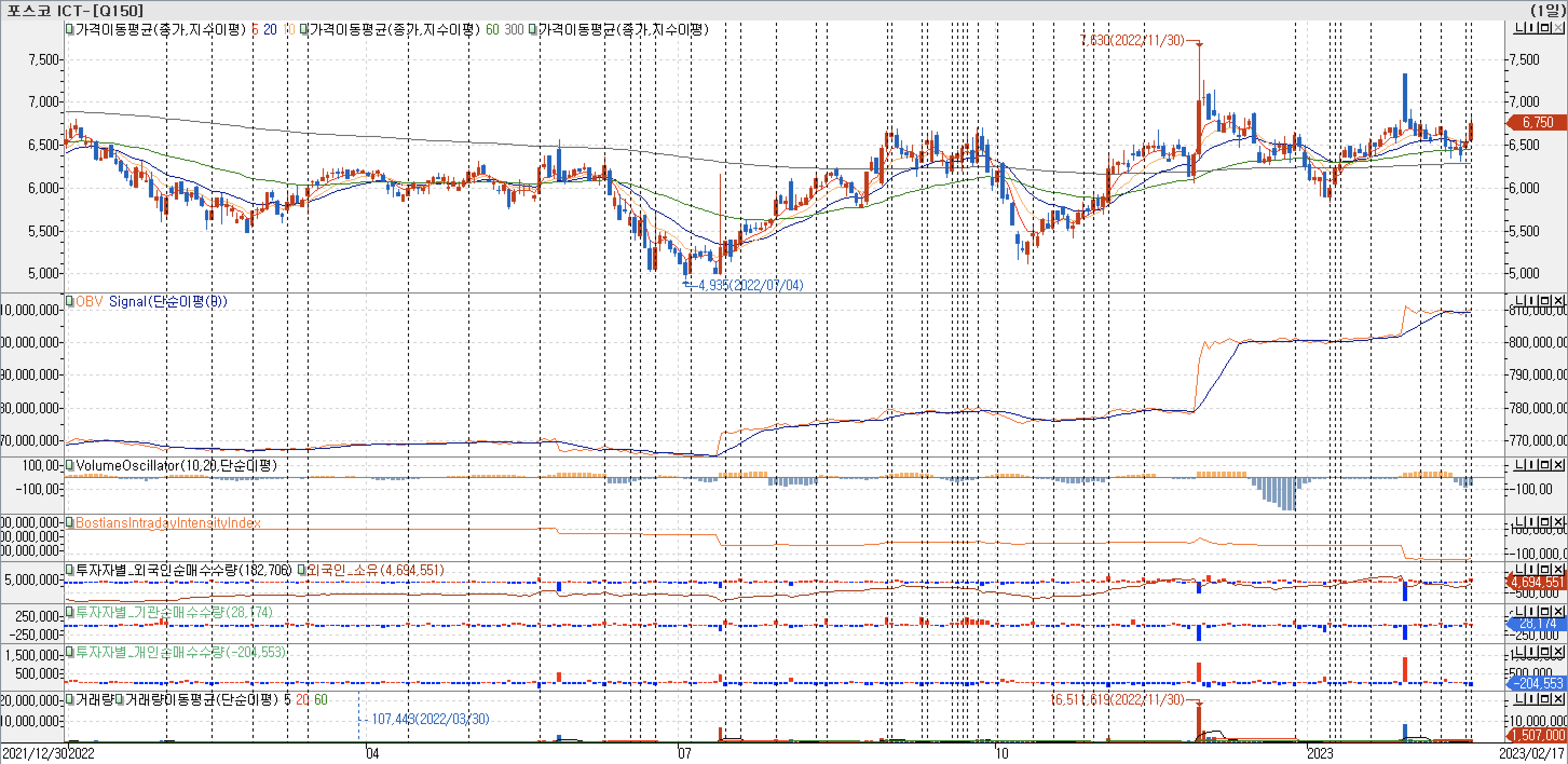 3. 봉 차트 - OBV, VolumeOscillator, BIII, 외국인, 기관, 개인 매수-포스코ICT