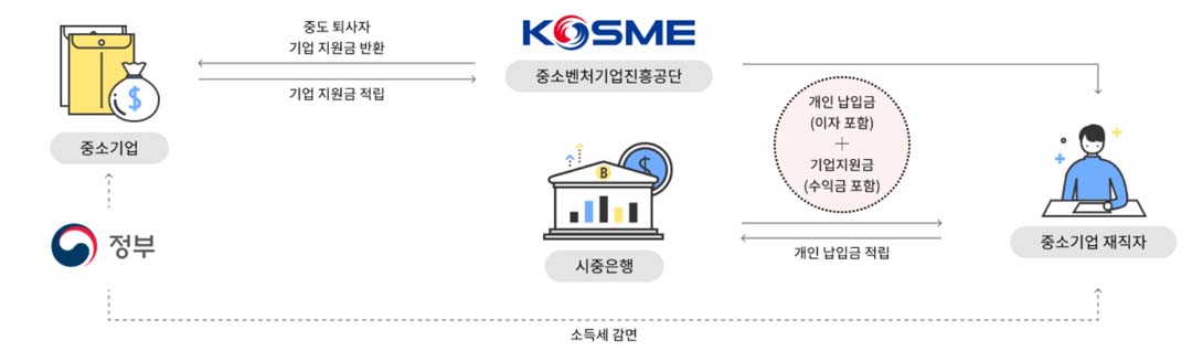 중소기업 재직자 우대저축공제