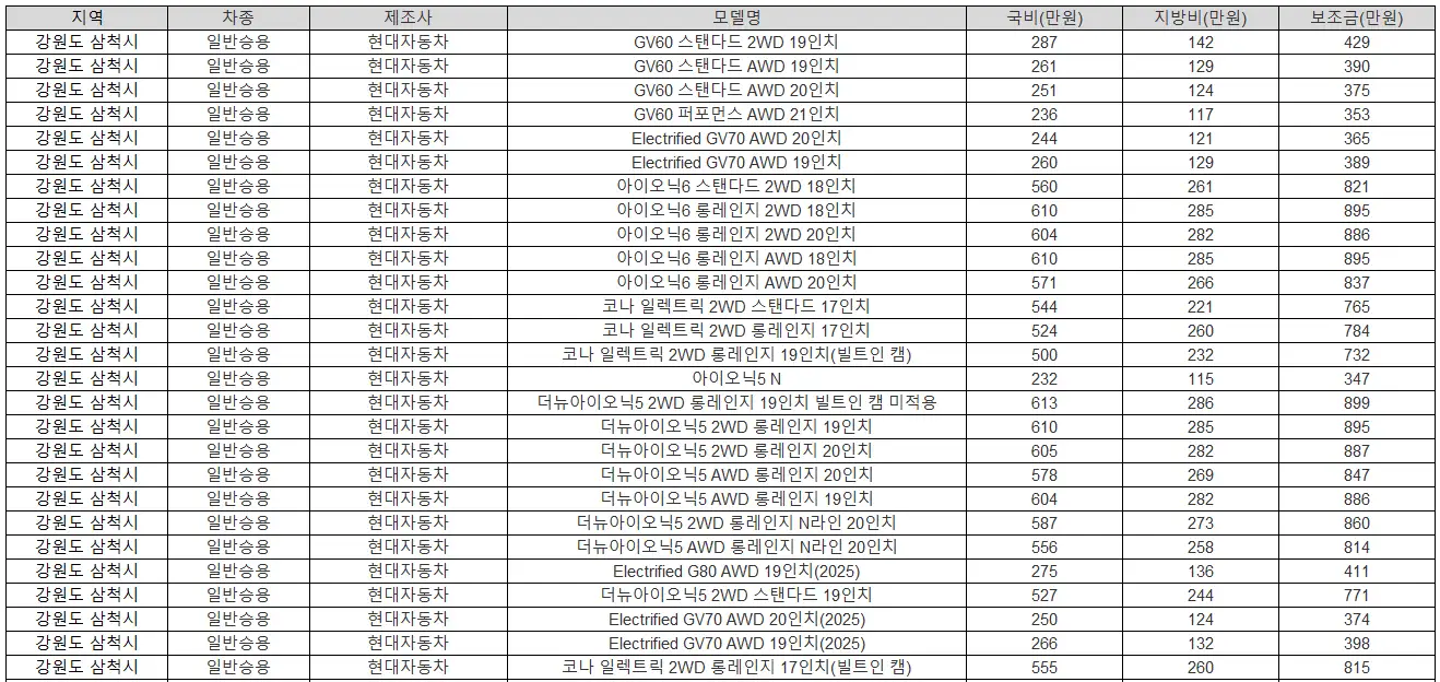 2025년 강원도 삼척시 전기차 보조금
