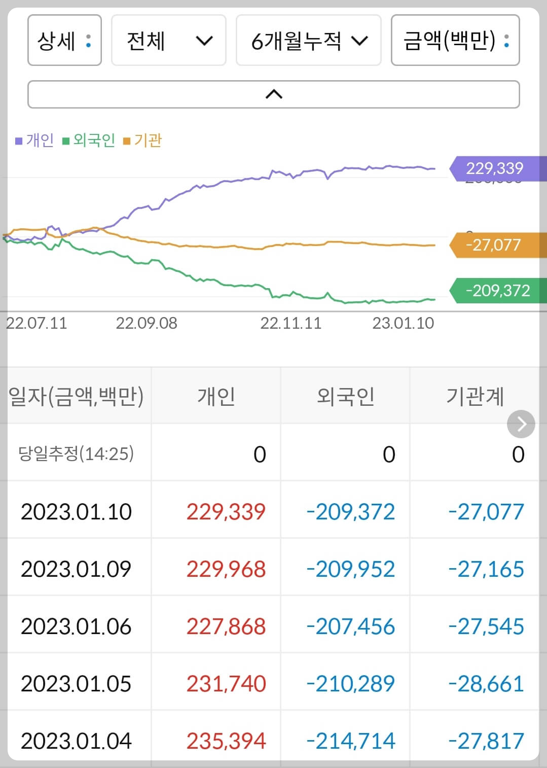 SK아이이테크놀로지 누적 수급