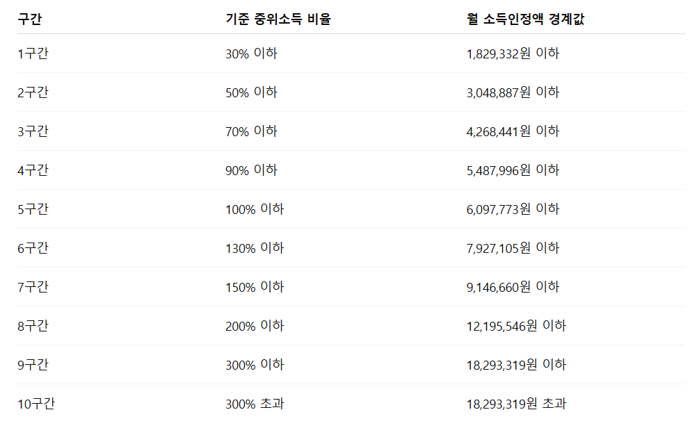 국가장학금 소득분위 구간별 소득기준