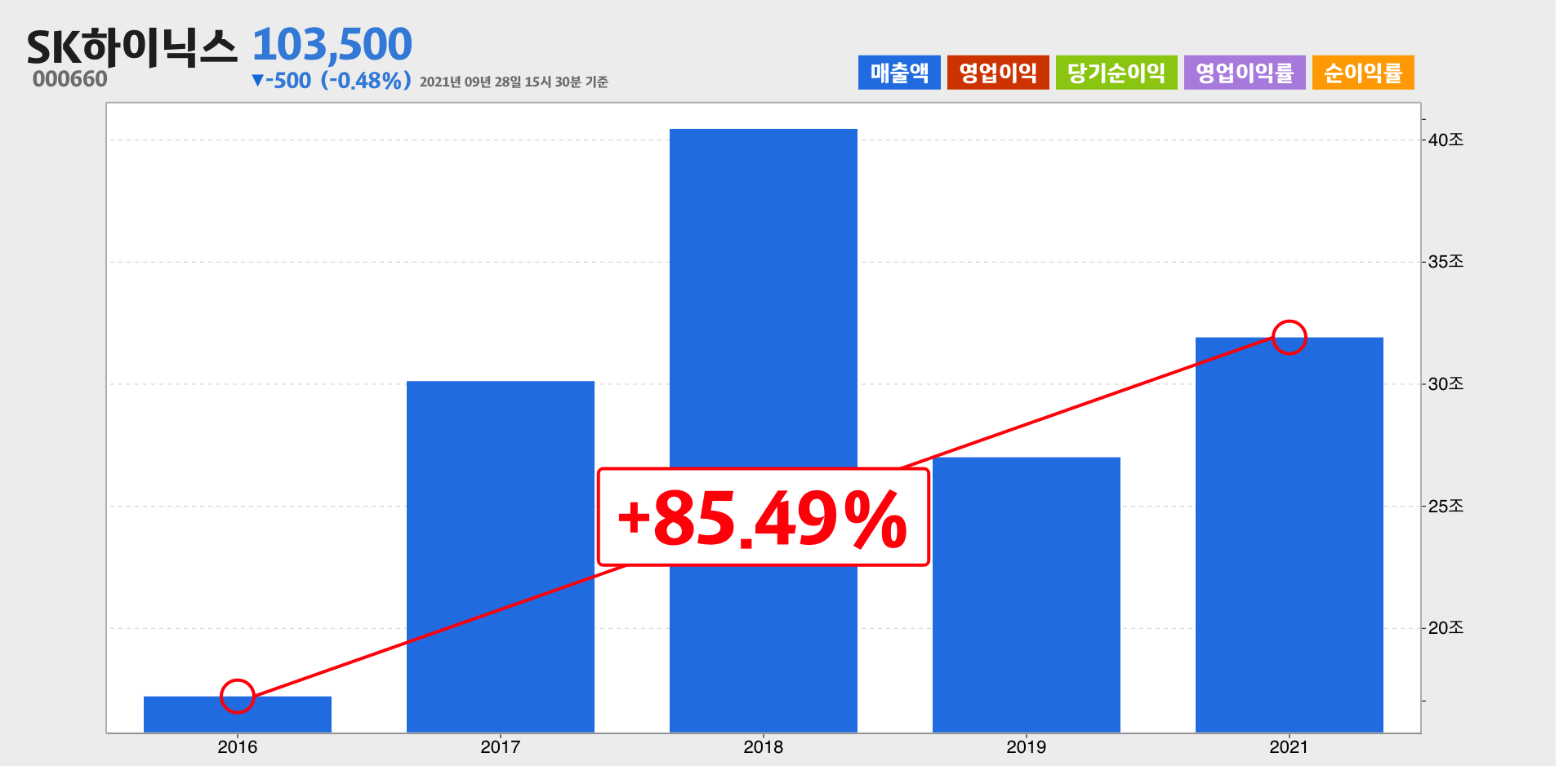 SK하이닉스 매출