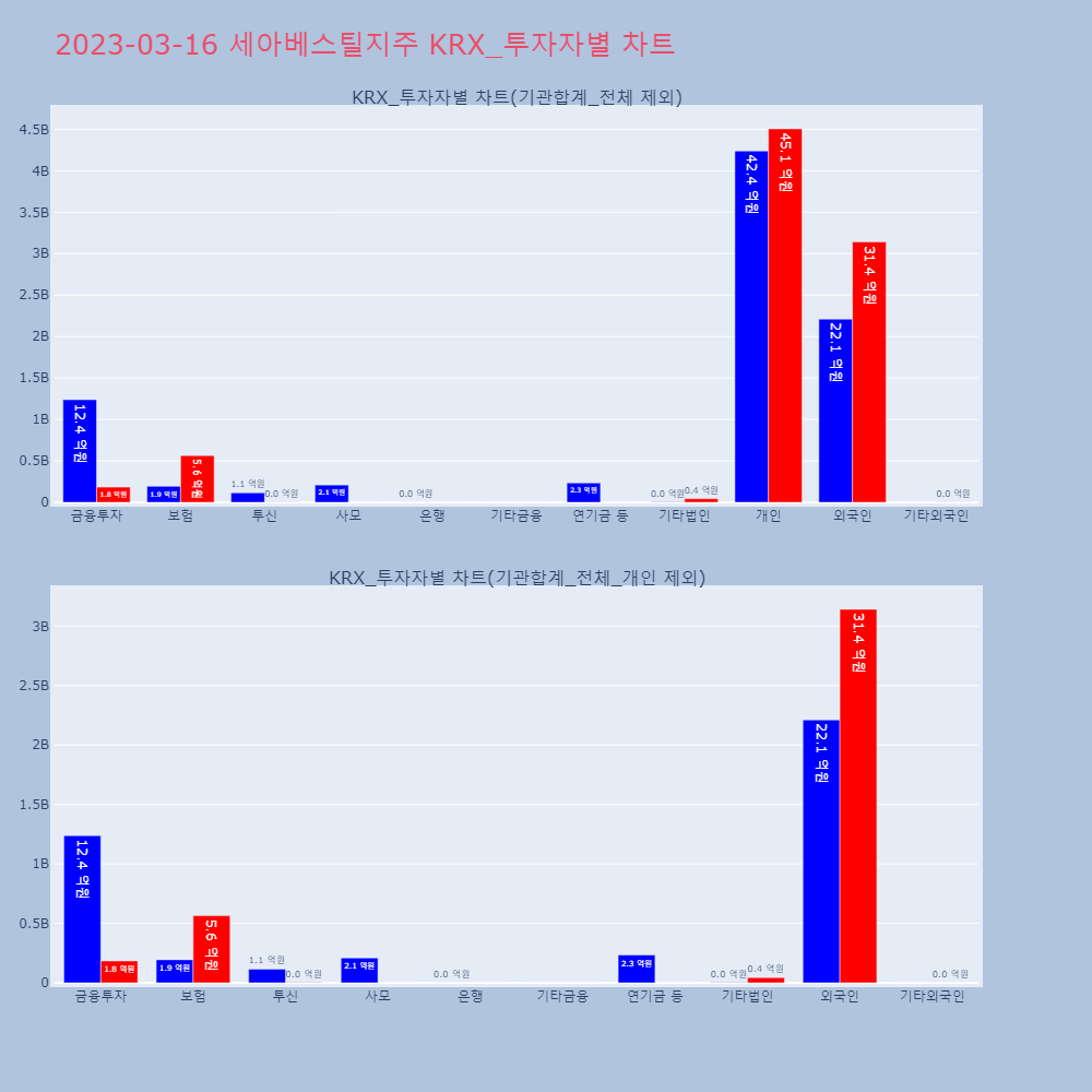 세아베스틸지주_KRX_투자자별_차트
