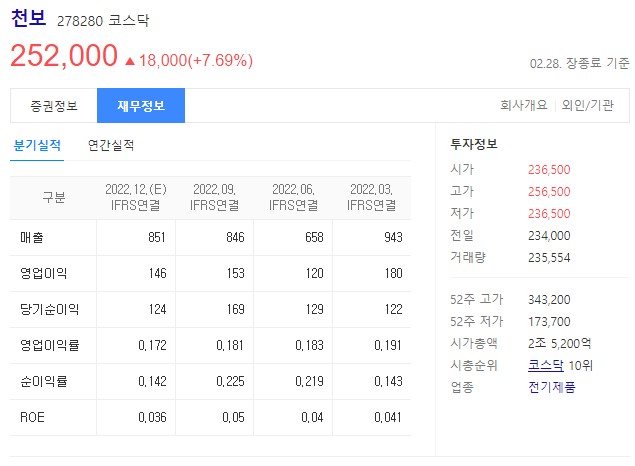 리튬 관련주 천보