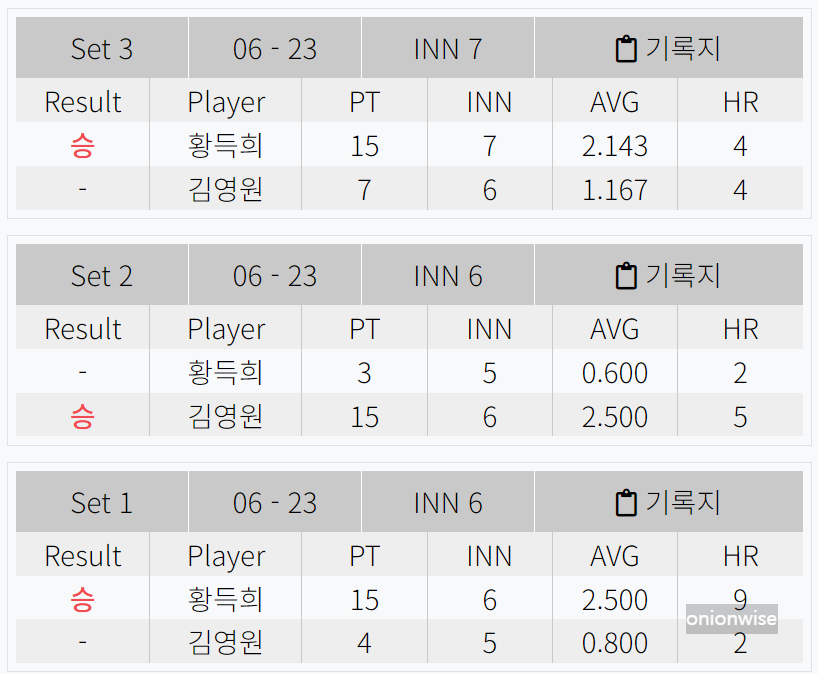 김영원 황득희 경기결과 - 우리금융캐피탈 PBA 챔피언십 8강
