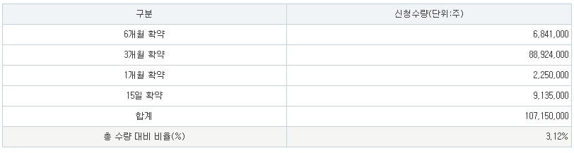 의무보유확약비율