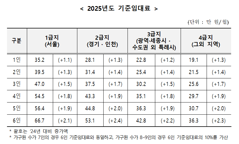 2025년 기준중위소득 급여별 선정기준