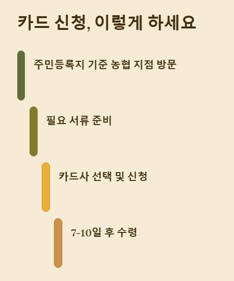카드 신청 이렇게 하세요
