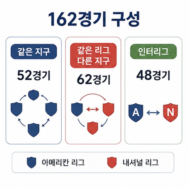 메이저리그 162경기가 같은 지구 52경기와 같은 리그 다른 지구 62경기, 인터리그 48경기로 구성되는 모습을 표현한 이미지