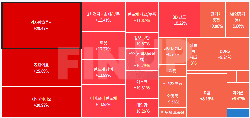 오늘의 테마동향 및 특징주 정리