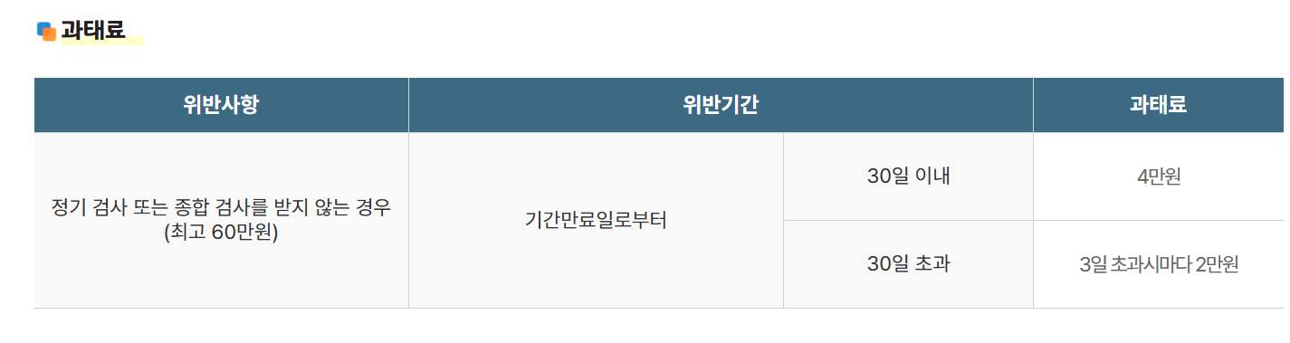 자동차 검사 지연 시 과태료 부과 기준