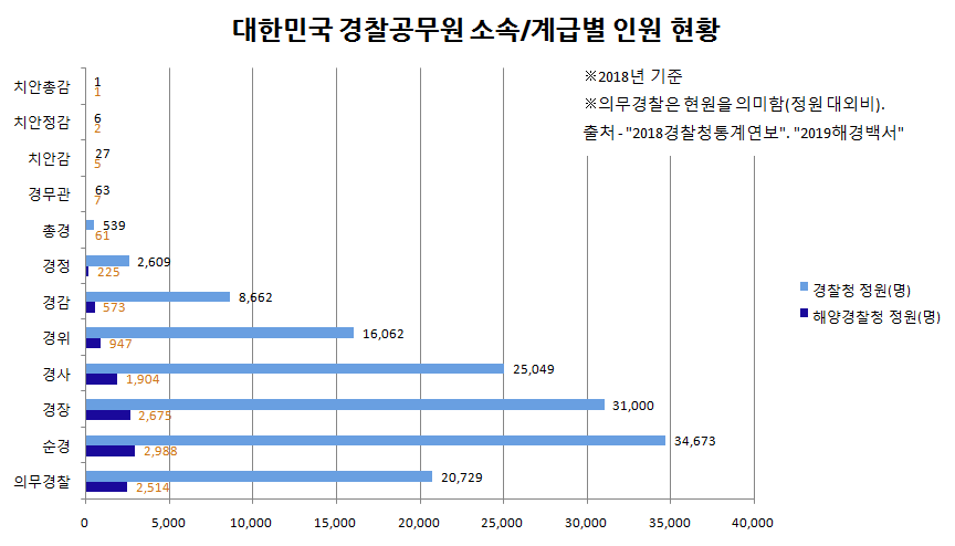 계급별 인원
