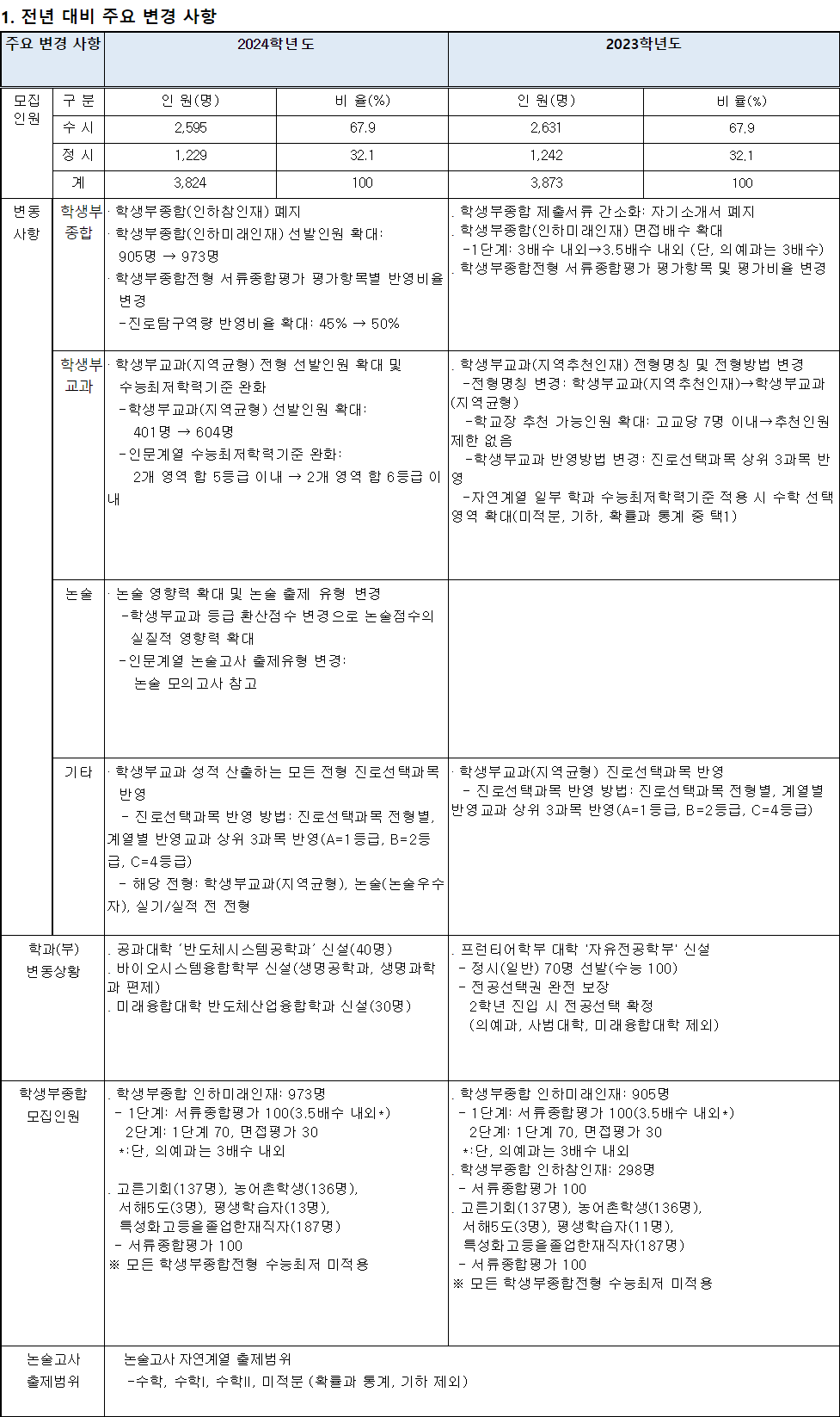 2024학년도 인하대학교 수시전형 전년 대비 주요 변경사항