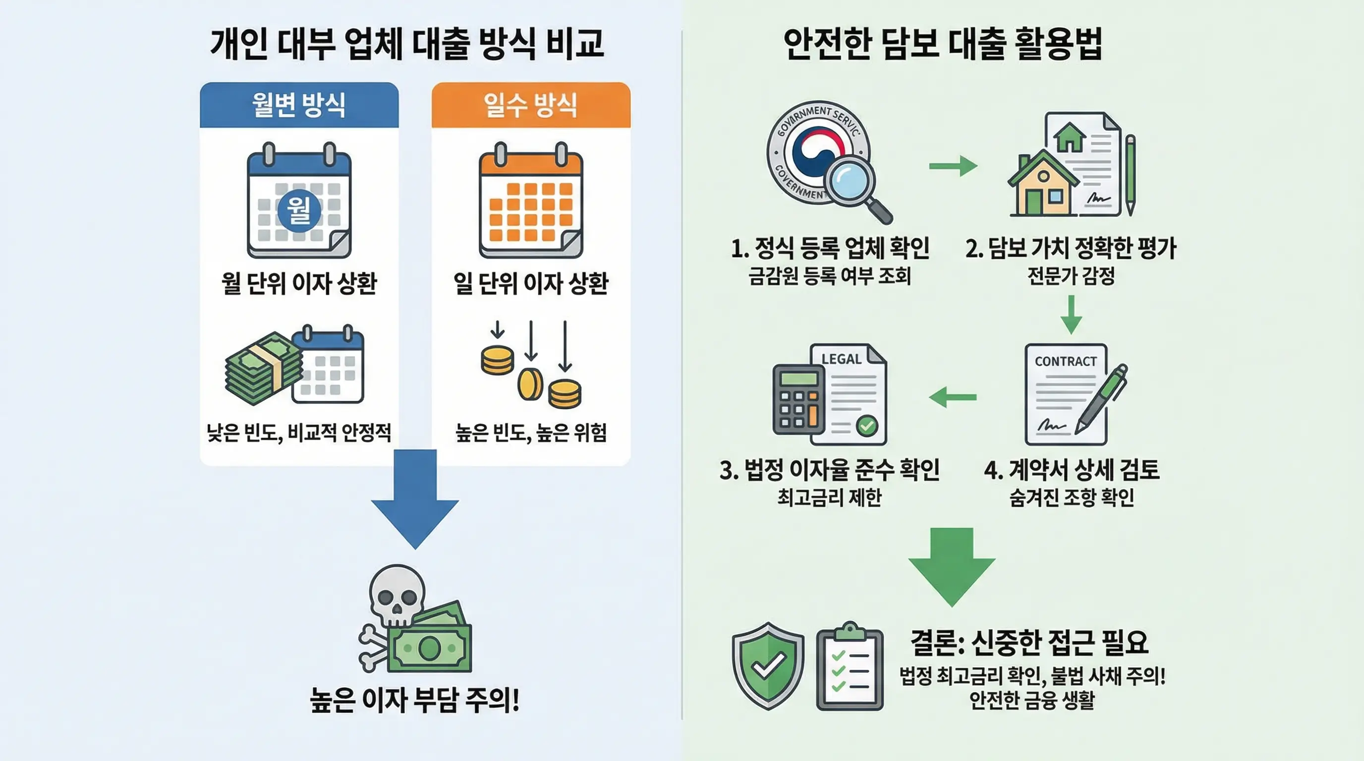 개인 대부 업체의 월변 방식과 일수 방식의 차이점 및 안전한 담보 대출 활용법을 설명하는 인포그래픽