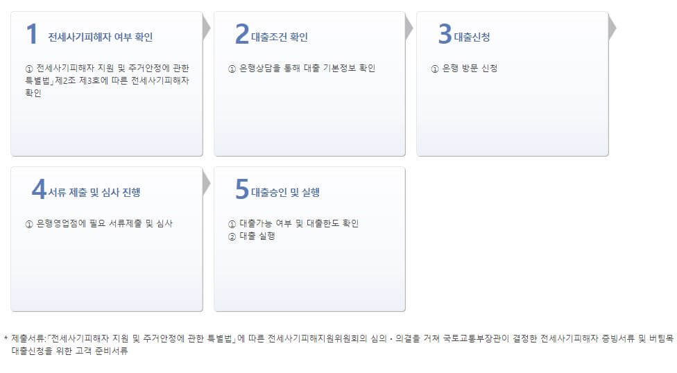 전세사기피해자 최우선변제금 버팀목 전제자금 대출 신청방법