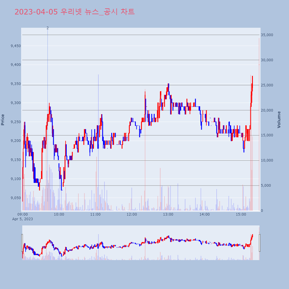 우리넷_뉴스공시차트