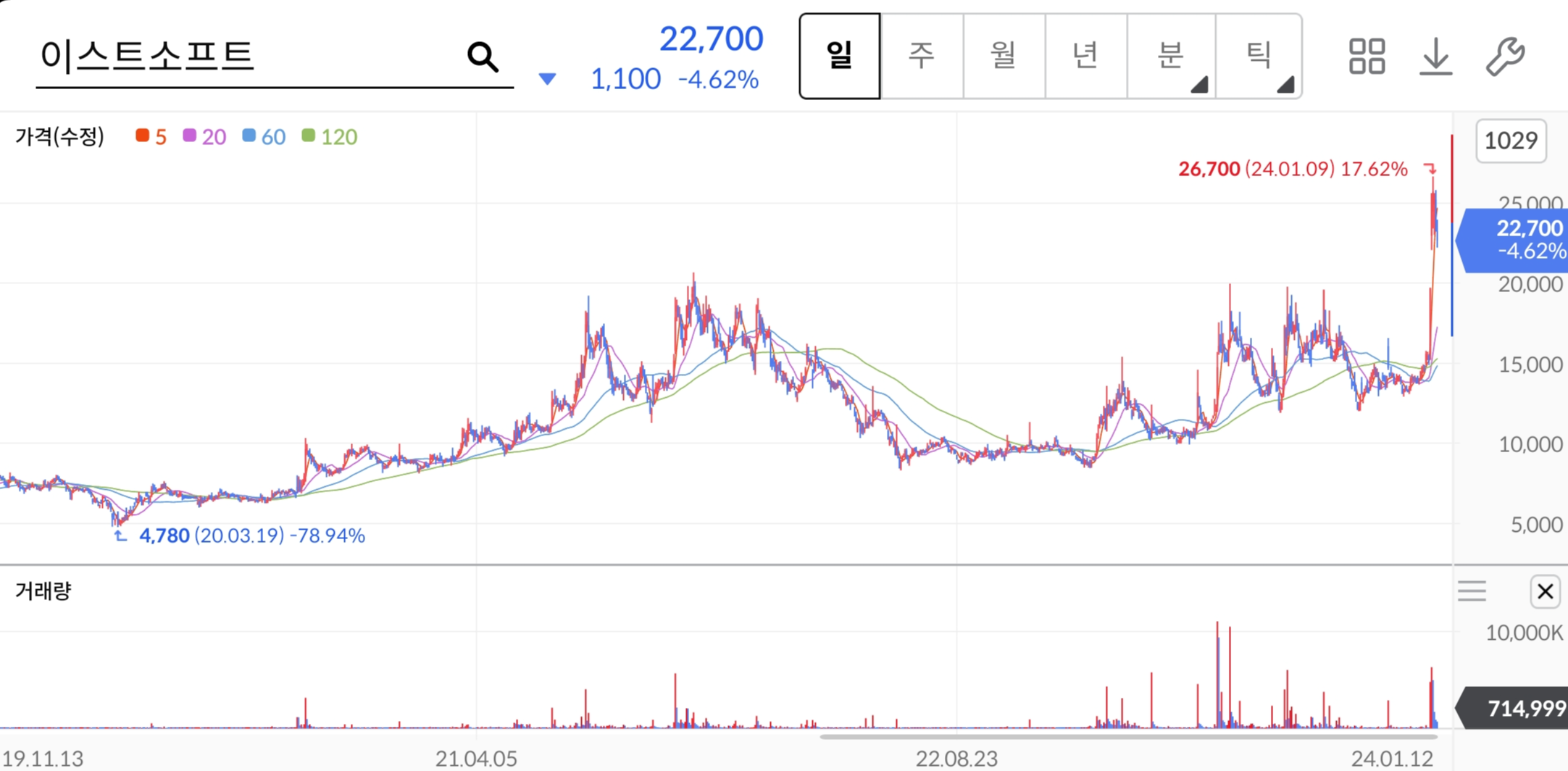 이스트소프트-주가차트