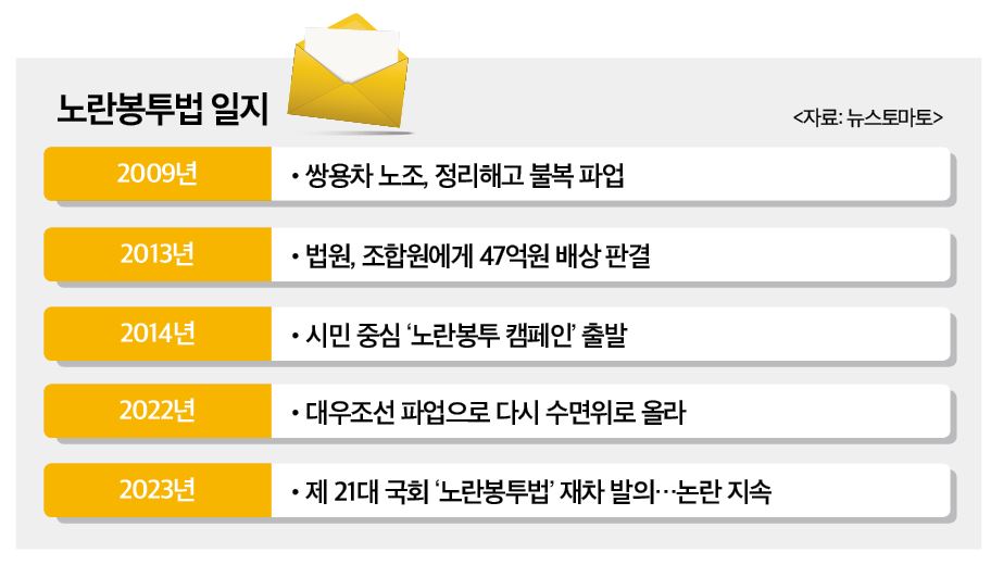 노란봉투법 진행경과 일지