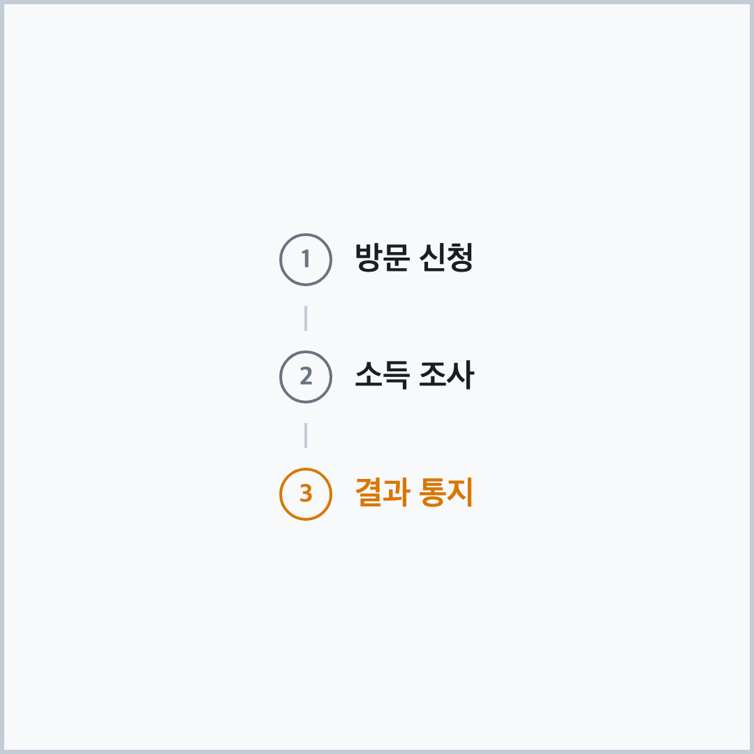 생계급여 신청 3단계 다이어그램, 방문 신청 소득 조사 결과 통지, 생계급여 프리랜서 소득