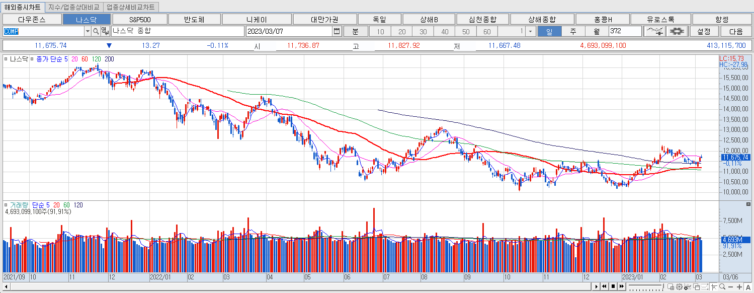 3.7 나스닥 마감챠트