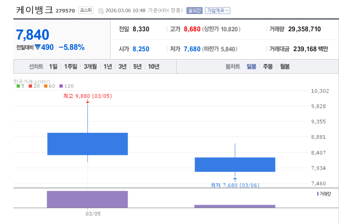 케이뱅크 주가 일봉차트