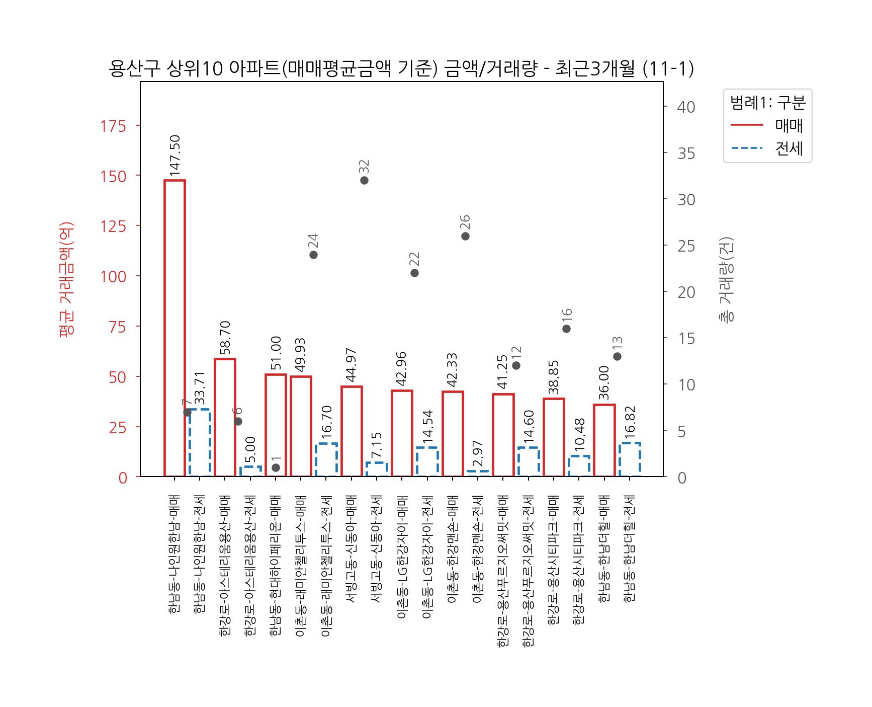 서울시 용산구 아파트 전세 매매 6월~9월