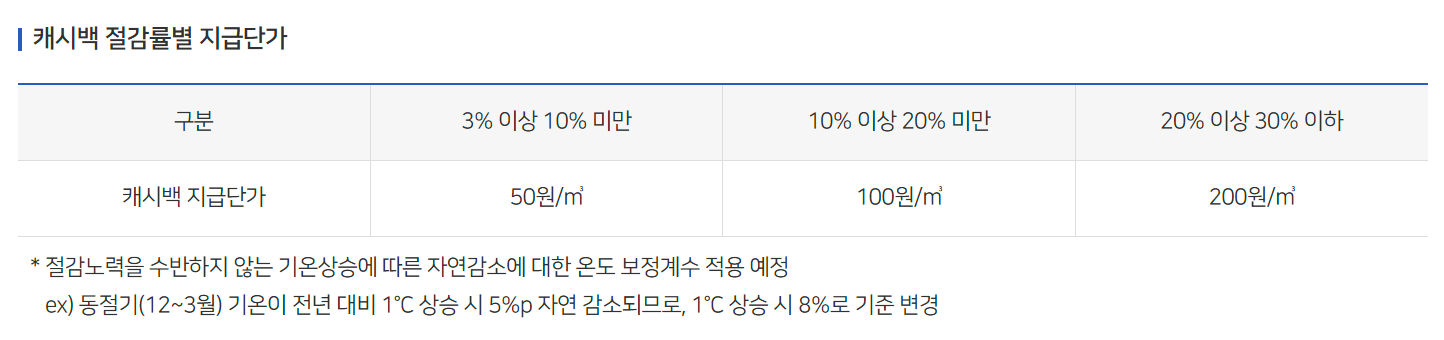 도시가스 절약 캐시백 신청방법 홈페이지 신청기간 혜택받는방법