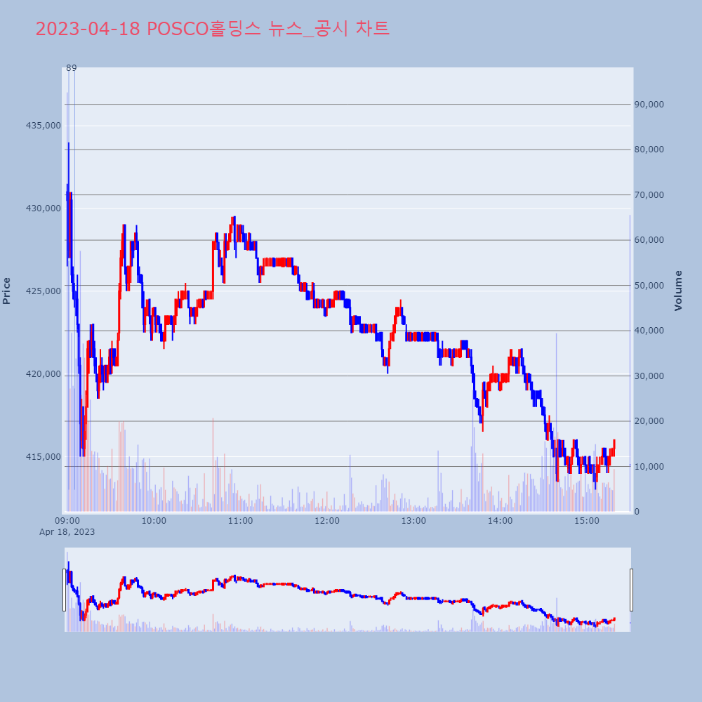 POSCO홀딩스_뉴스공시차트