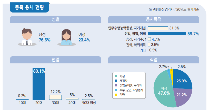 위험물산업기사 응시현황