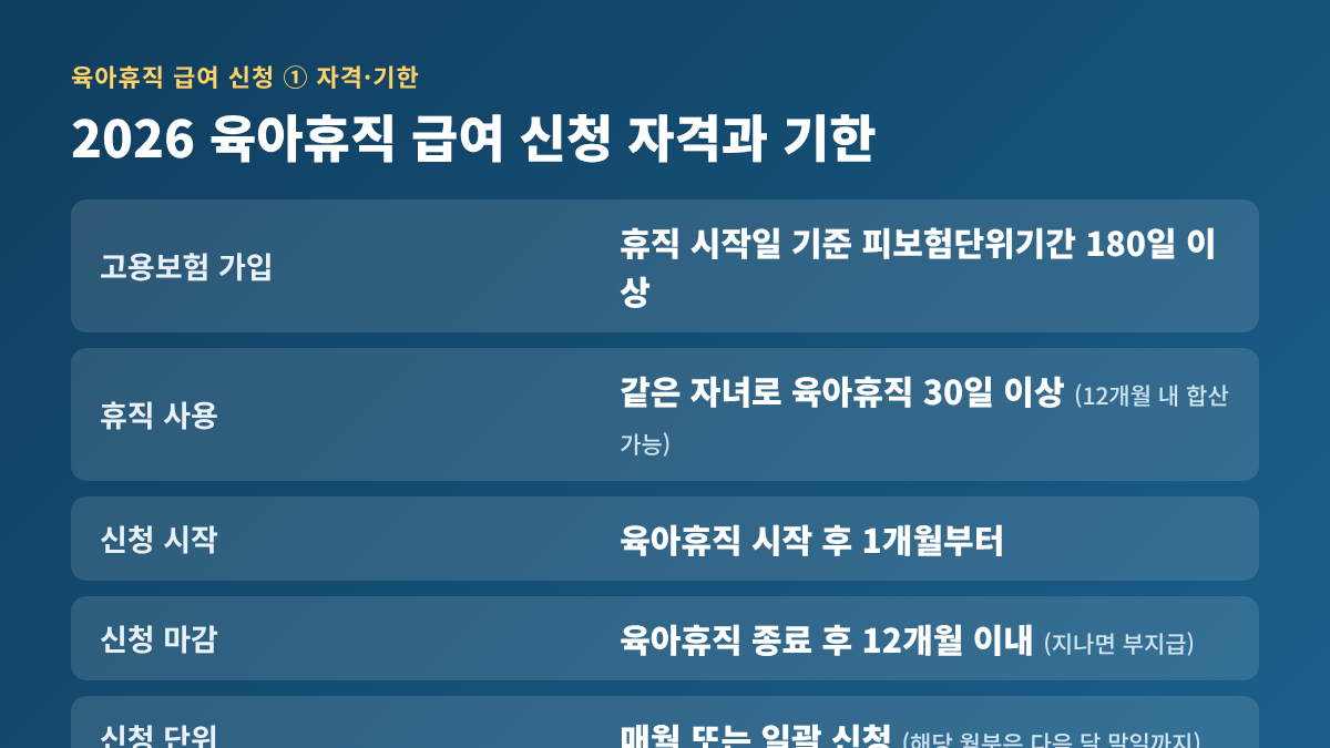 2026 육아휴직 급여 신청 자격과 기한: 피보험단위기간 180일, 휴직 30일 이상, 시작 1개월 후부터 종료 후 12개월 이내