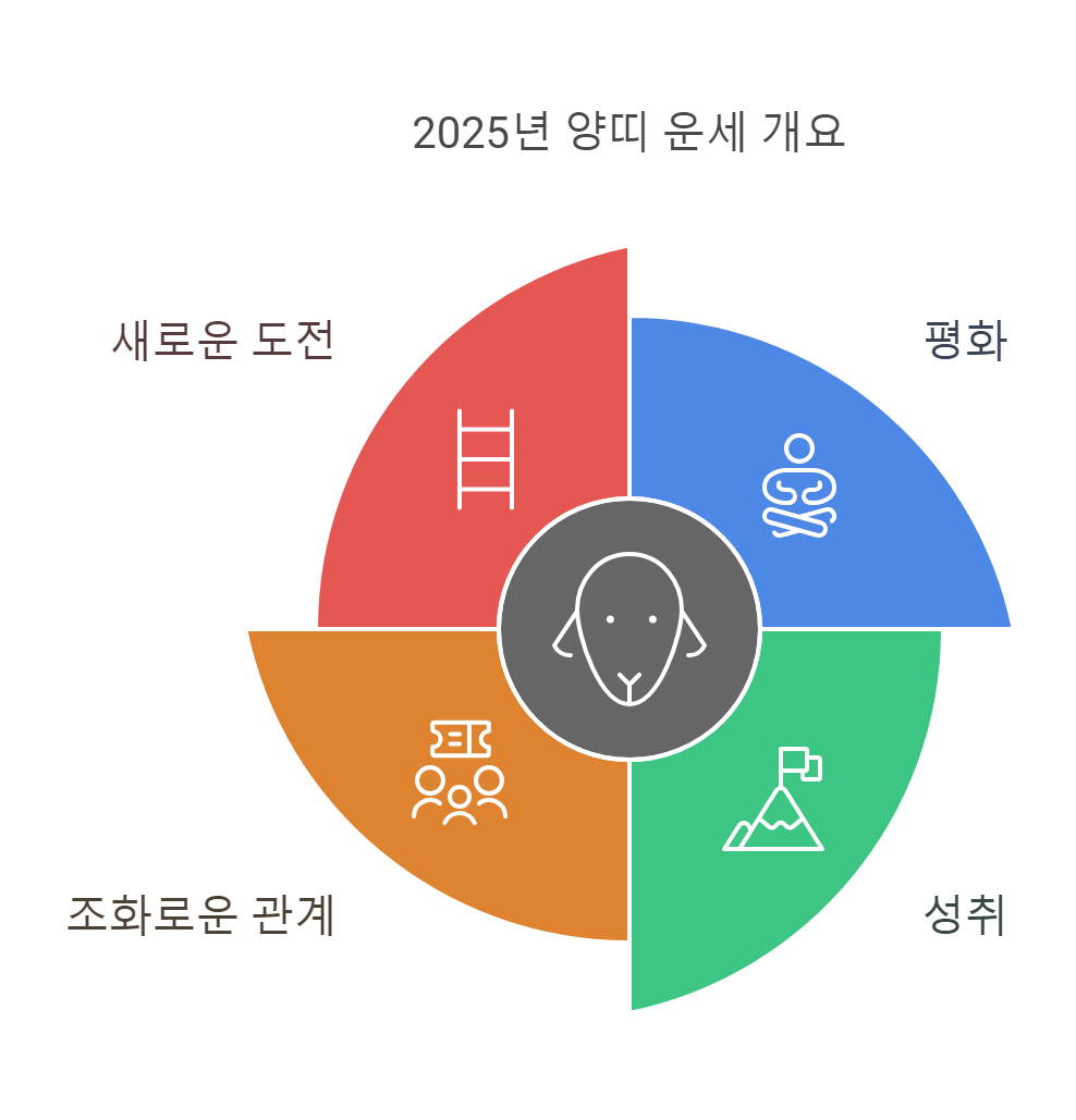 2025년 양띠 출생년도별 신년운세